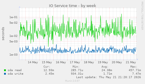 IO Service time
