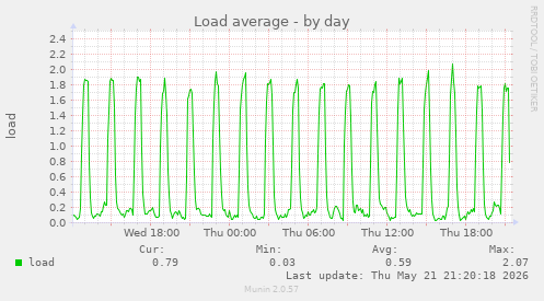 Load average