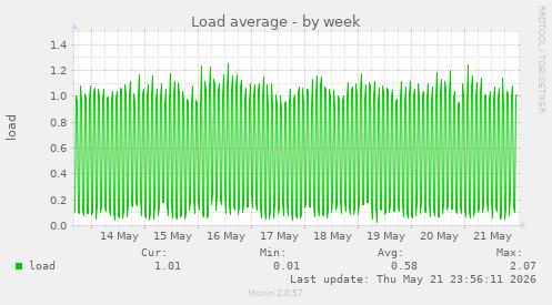 Load average