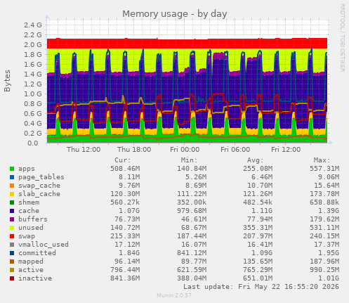 Memory usage