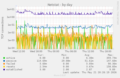 Netstat