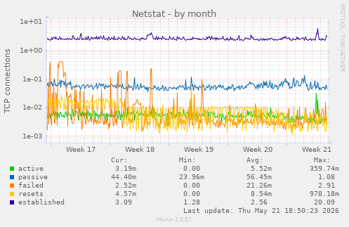Netstat