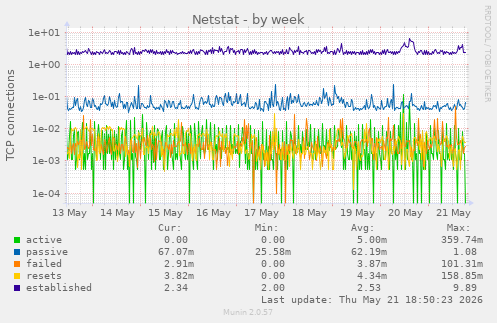 Netstat