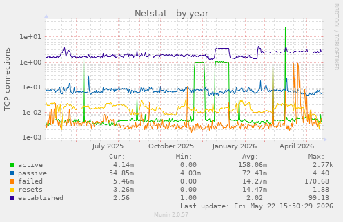 Netstat