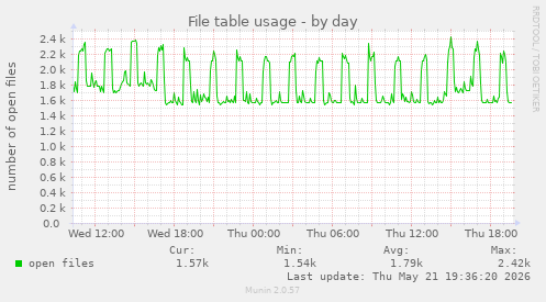 File table usage