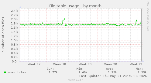 File table usage