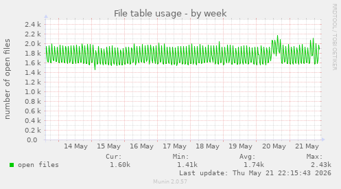 File table usage
