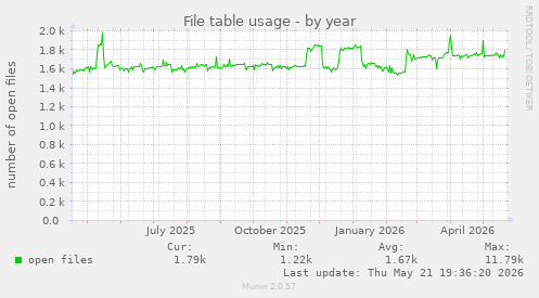 File table usage