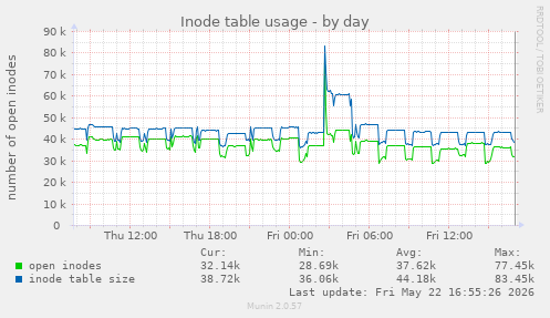 Inode table usage