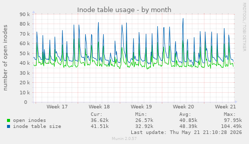 monthly graph