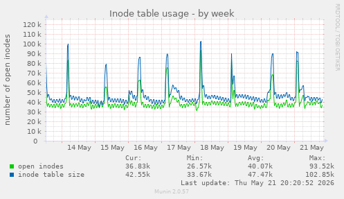 Inode table usage