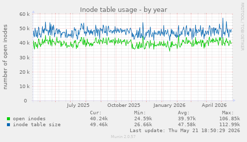 Inode table usage