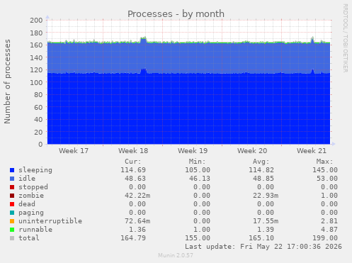 Processes