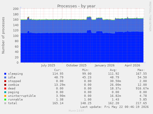 Processes