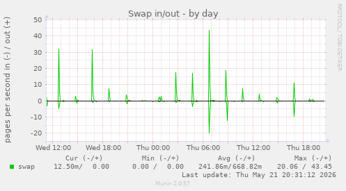 Swap in/out