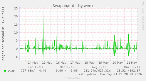 Swap in/out