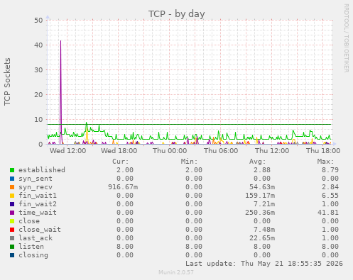 TCP