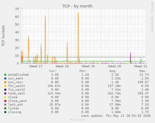 TCP