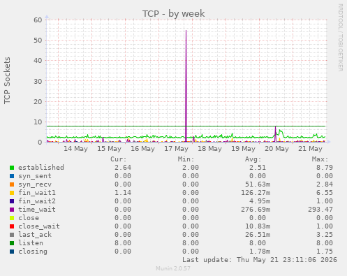 TCP
