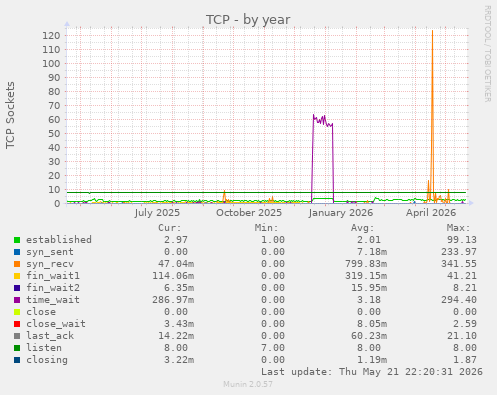 TCP