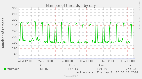 Number of threads