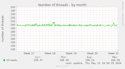 Number of threads