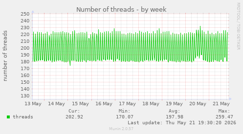 Number of threads