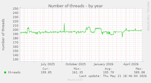 Number of threads