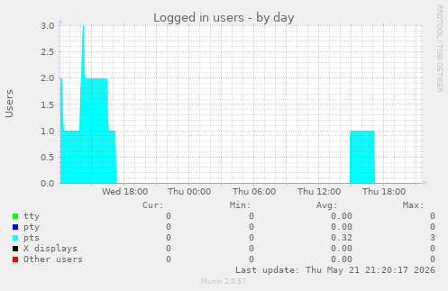 Logged in users