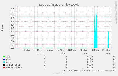 Logged in users