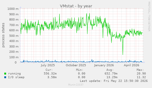 VMstat