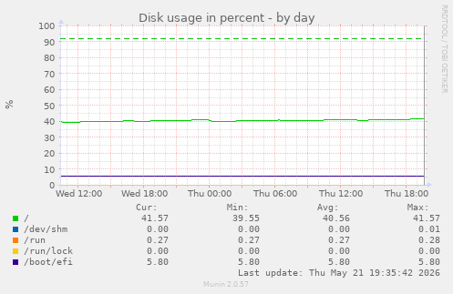 Disk usage in percent