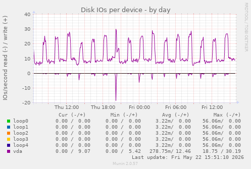 Disk IOs per device