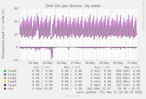 Disk IOs per device