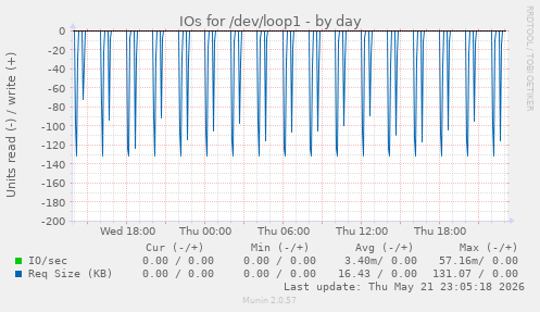 IOs for /dev/loop1