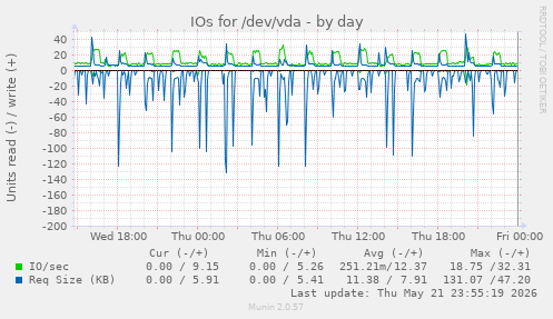 IOs for /dev/vda