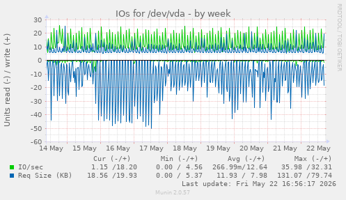 IOs for /dev/vda