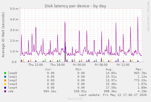 Disk latency per device