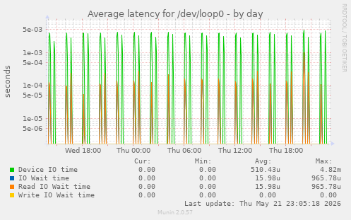 Average latency for /dev/loop0
