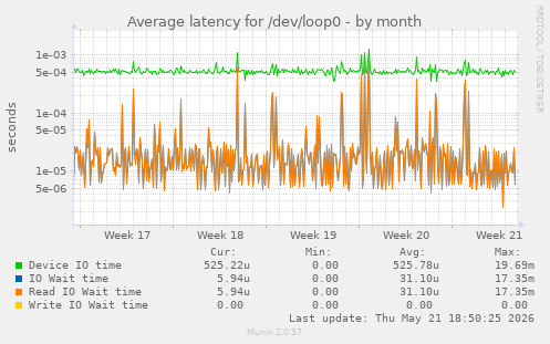 Average latency for /dev/loop0