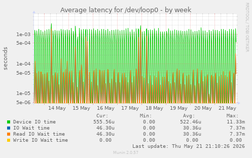 Average latency for /dev/loop0
