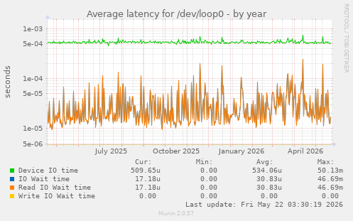 Average latency for /dev/loop0