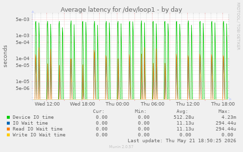 Average latency for /dev/loop1