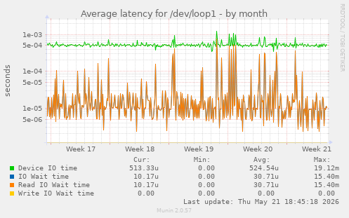 Average latency for /dev/loop1