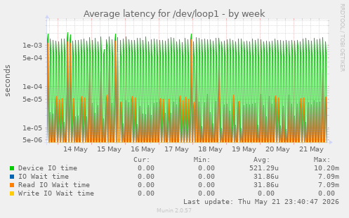 Average latency for /dev/loop1
