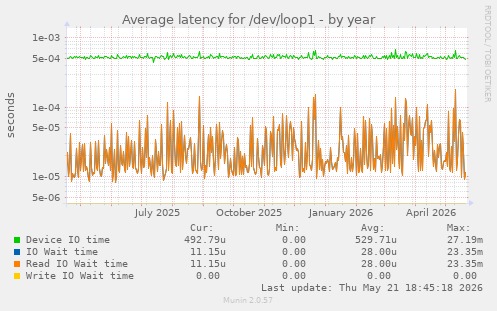Average latency for /dev/loop1
