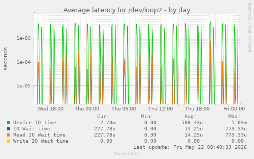 Average latency for /dev/loop2