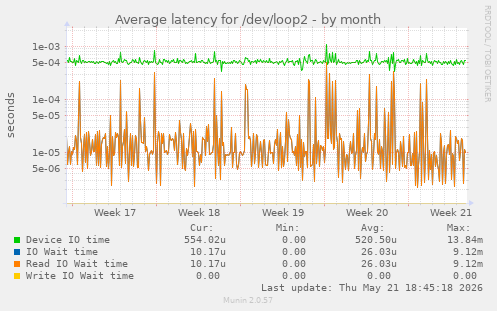 Average latency for /dev/loop2