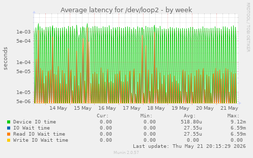 Average latency for /dev/loop2
