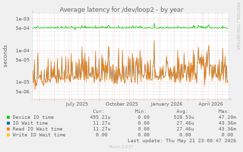 Average latency for /dev/loop2